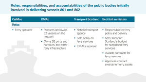 Roles, responsibilities, and accountabilities of the public bodies initially involved in delivering vessels 801 and 802