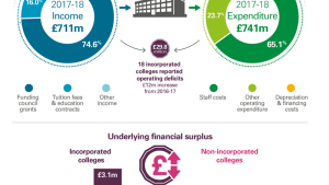 Underlying financial surplus and income and expenditure gap
