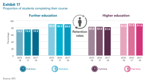 Proportion of students completing course