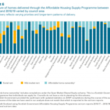 The tenure of homes delivered through the Affordable Housing Supply Programme
