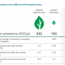 Exhibit 2: Carbon emissions since 2008 and 2015 baseline years