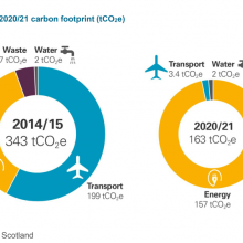 Exhibit 3: 2014/15 and 2020/21 carbon footprint