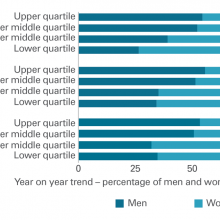 Gender pay - year on year graph