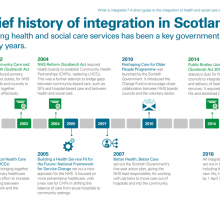 A brief history of integration