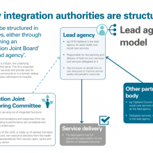 How integration authorities are structured