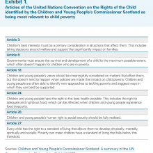 Articles of the United Nations Convention on the Rights of the Child identified by the Children and Young People’s Commissioner Scotland as being most relevant to child poverty