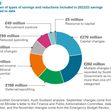 Breakdown of types of savings and reductions included in 2022/23 savings announced to date