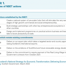 Exhibit 1: Examples of NSET actions