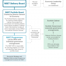 Exhibit 2: NSET governance arrangements