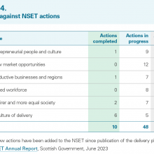 Exhibit 4: Progress against NSET actions
