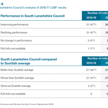 Council's analysis of 16/17 LGBF results