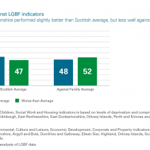 Performance against LGBF indicators