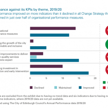 Council performance against its KPIs by theme, 2019/20