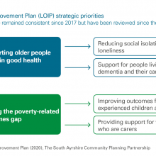 Exhibit 13: Local Outcomes Improvement Plan strategic priorities