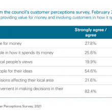 Exhibit 11: Selection of results from the council's customer perceptions survey