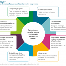 Exhibit 7: Core elements of a successful transformation programme