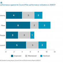 Exhibit 6: Council performance against its Council Plan performance indicators