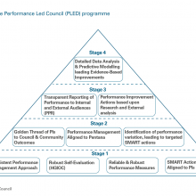 Exhibit 9: Stages of the Performance Led Council (PLED) programme