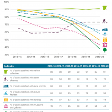 Satisfaction with local services. There has been a decline in satisfaction over the last ten years.