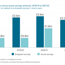 Budgeted savings versus actual savings achieved, 2018/19 to 2021/22. The Comhairle has not realised its anticipated savings in recent years.