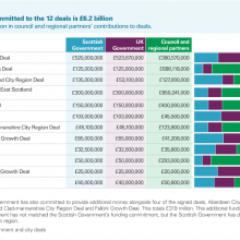 Exhibit 4: Total funding committed to the 12 deals is £6.2 billion