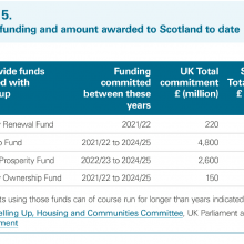 Exhibit 5: UK-wide funding and amount awarded to Scotland to date
