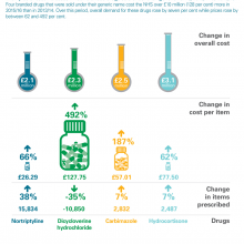 Examples of cost increases in generic drugs