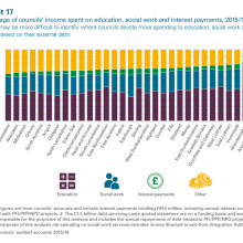 Income spent on education, social work and interest