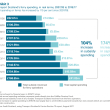Transport Scotland's ferry spending, real terms