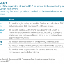 Aims of the expansion of funded ELC