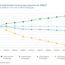 SFRS LTFS and Audit Scotland funding gap projections