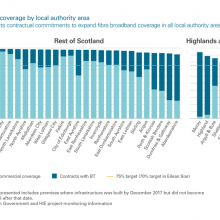 Broadband coverage by local authority area
