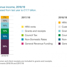 Sources of council revenue income