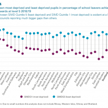 Gap between most deprived and least deprived pupils in percentage of school leavers achieving five or more awards at level 5 2018/19