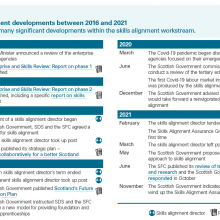 Exhibit 3: Key skills alignment developments between 2016 and 2021