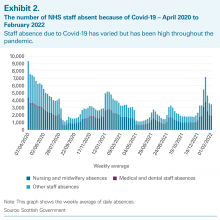 Exhibit 2: The number of NHS staff absent because of Covid-19