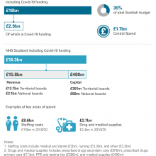 Exhibit 8: A breakdown of NHS funding in 2020/21 and key areas of spending