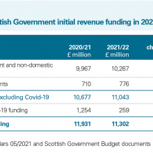Exhibit 10: Changes in Scottish Government initial revenue funding in 2021/22