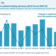 Exhibit 11: Real terms capital funding between 2013/14 and 2021/22