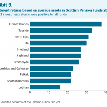 Exhibit 9: Investment returns based on average assets in Scottish Pension Funds 2020/21