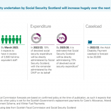 The scale of activity undertaken by Social Security Scotland will increase hugely over the next few years