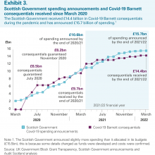 Exhibit 3: Scottish Government spending announcements and Covid-19 Barnett consequentials received since March 2020
