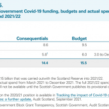 Exhibit 5: Scottish Government Covid-19 funding, budgets and actual spending in 2020/21 and 2021/22