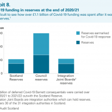 Exhibit 8: Covid-19 funding in reserves at the end of 2020/21