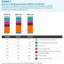 Sources of funding and income 2019/20 and 2021/22