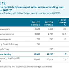Changes in Scottish Government initial revenue funding from 2021/22 to 2022/23
