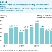 Real-terms Scottish Government capital funding between 2013/14 and 2022/23