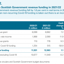 Changes in Scottish Government revenue funding in 2021/22