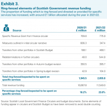 Ring-fenced elements of Scottish Government revenue funding