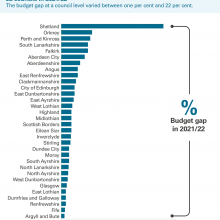 Budget gap as a proportion of net cost of services for all 32 councils in 2021/22